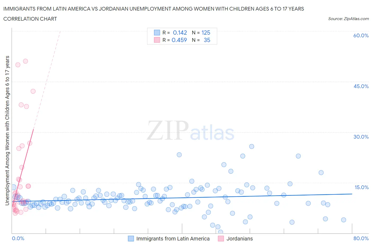 Immigrants from Latin America vs Jordanian Unemployment Among Women with Children Ages 6 to 17 years