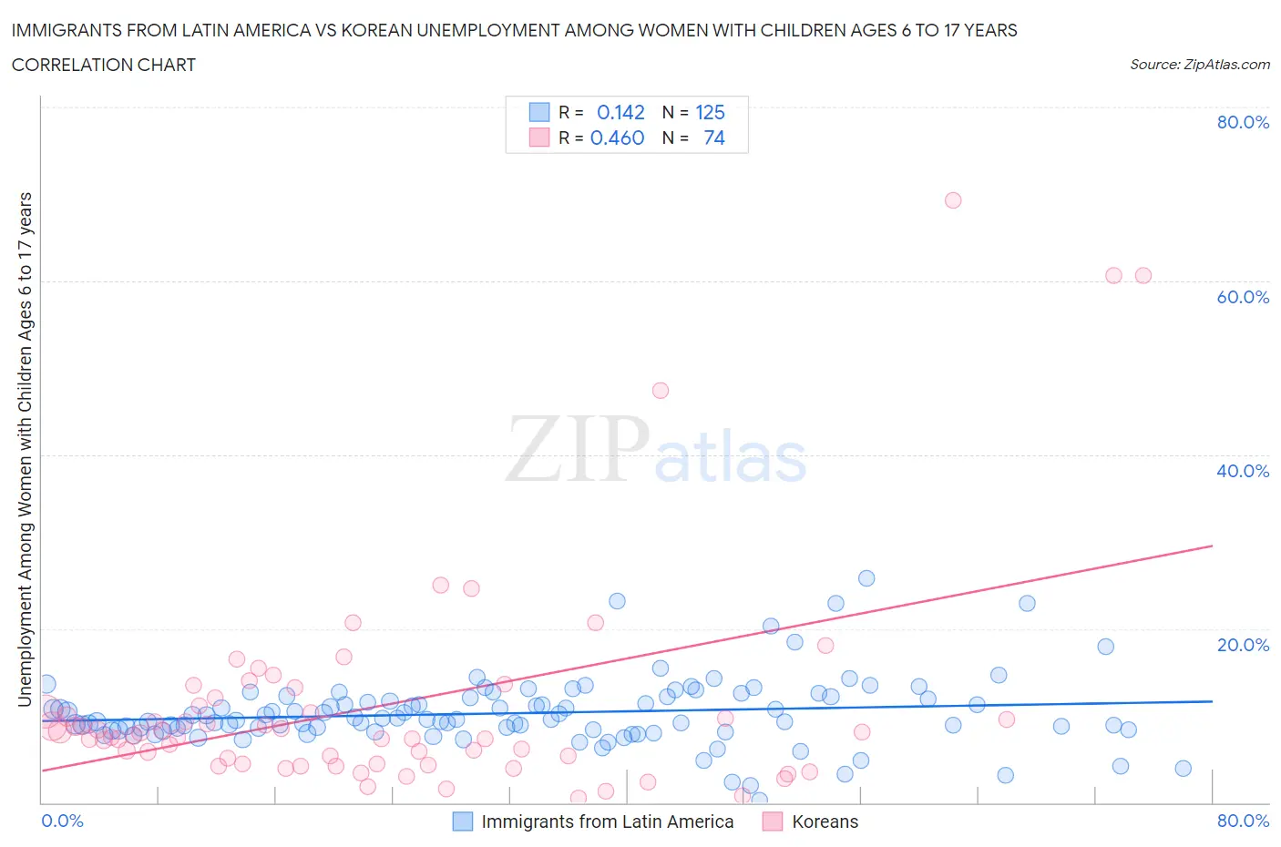 Immigrants from Latin America vs Korean Unemployment Among Women with Children Ages 6 to 17 years