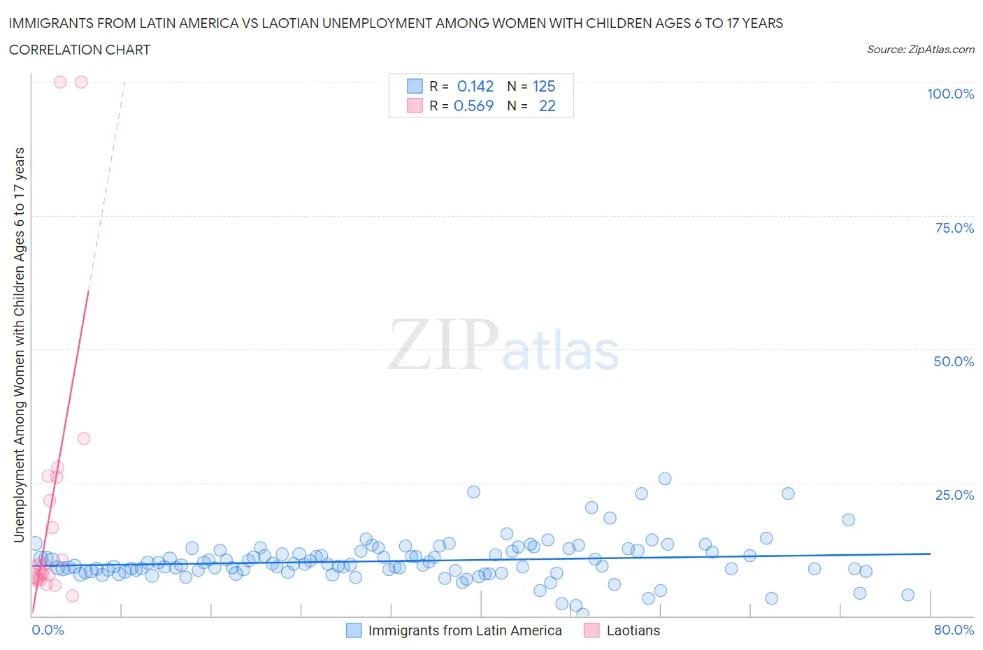 Immigrants from Latin America vs Laotian Unemployment Among Women with Children Ages 6 to 17 years