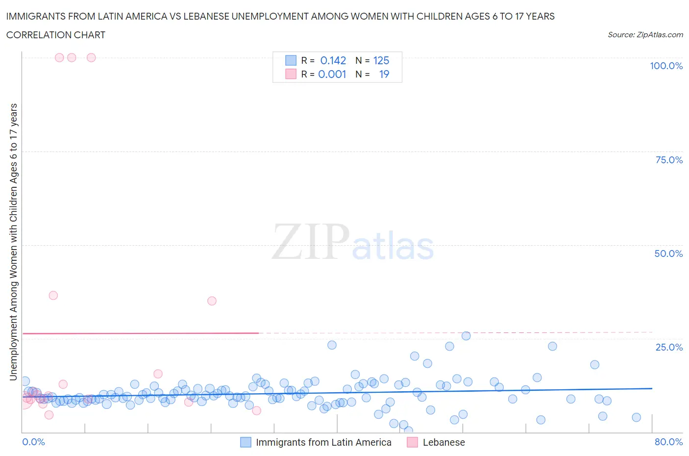 Immigrants from Latin America vs Lebanese Unemployment Among Women with Children Ages 6 to 17 years