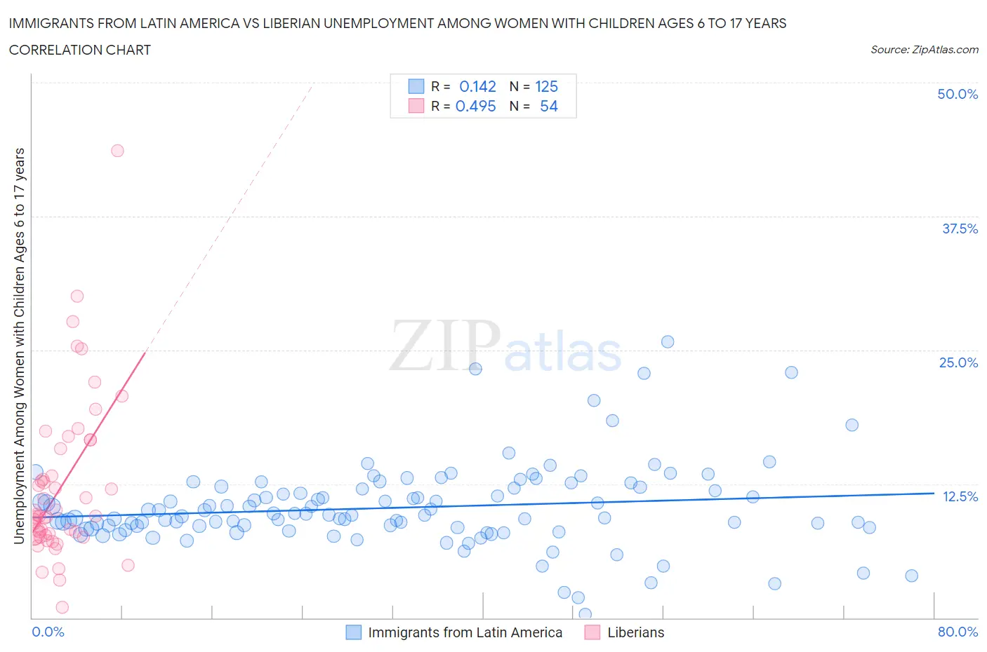 Immigrants from Latin America vs Liberian Unemployment Among Women with Children Ages 6 to 17 years