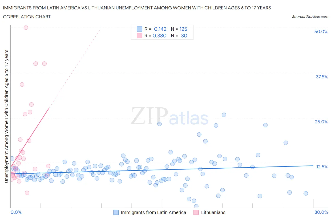 Immigrants from Latin America vs Lithuanian Unemployment Among Women with Children Ages 6 to 17 years