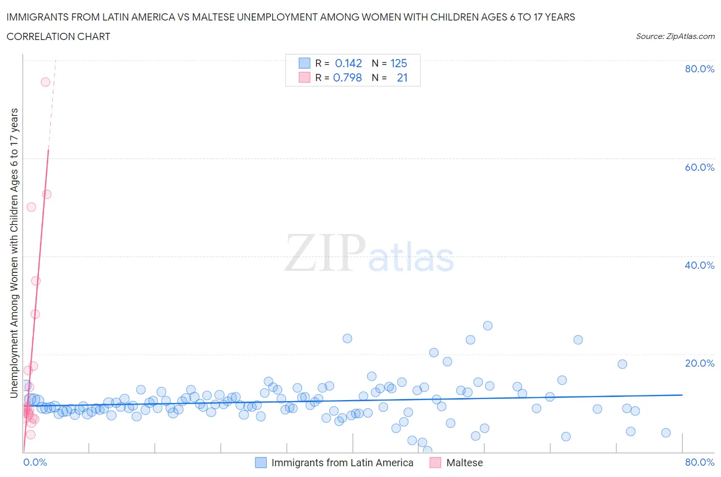 Immigrants from Latin America vs Maltese Unemployment Among Women with Children Ages 6 to 17 years