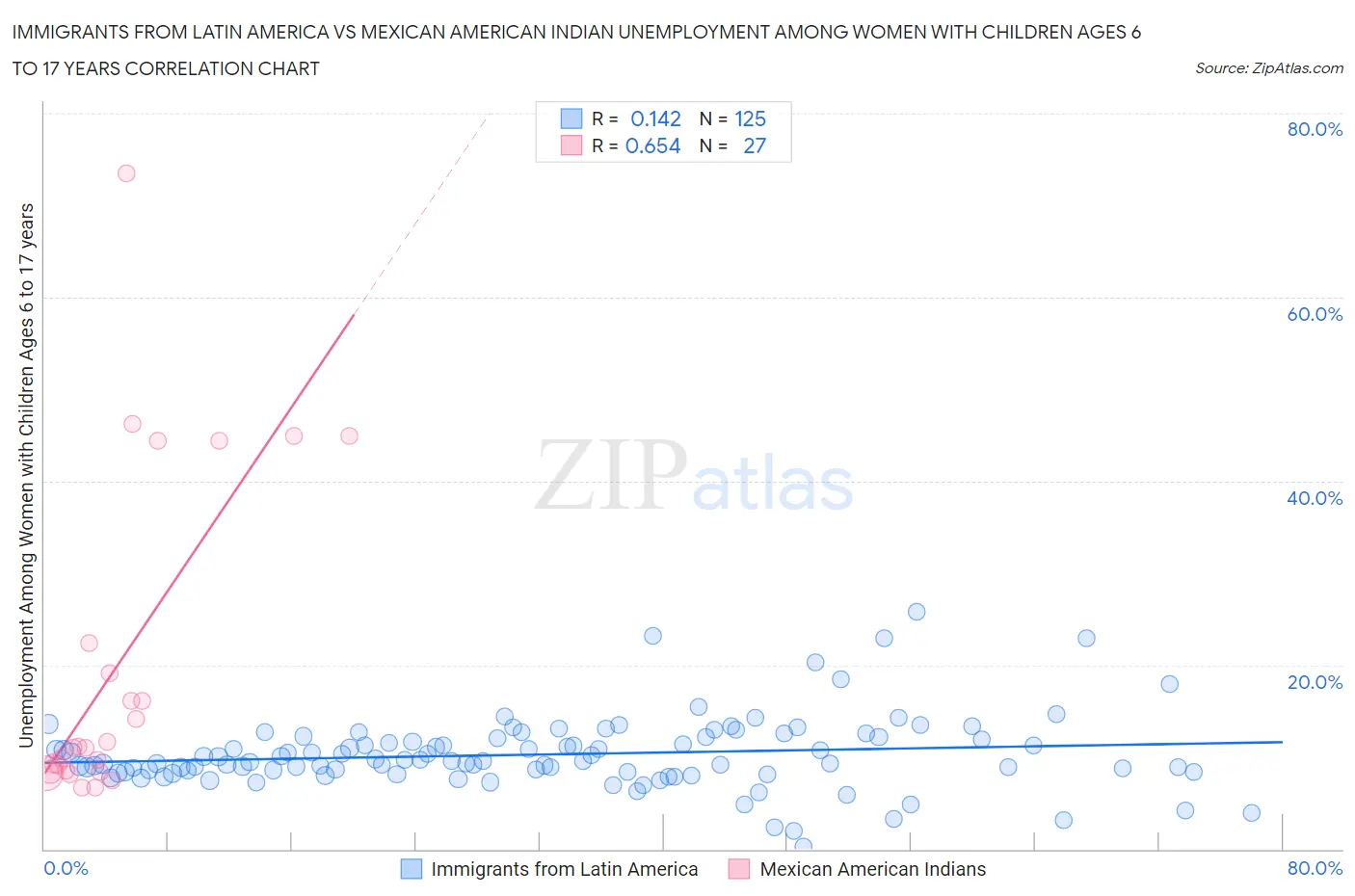 Immigrants from Latin America vs Mexican American Indian Unemployment Among Women with Children Ages 6 to 17 years