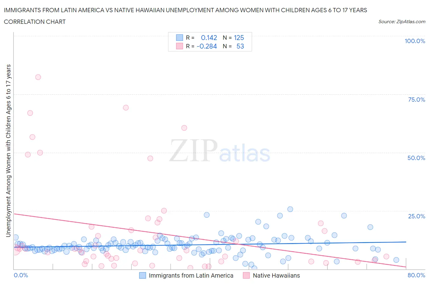 Immigrants from Latin America vs Native Hawaiian Unemployment Among Women with Children Ages 6 to 17 years