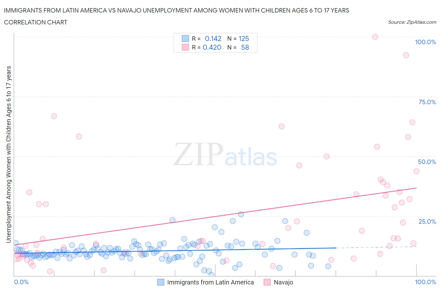 Immigrants from Latin America vs Navajo Unemployment Among Women with Children Ages 6 to 17 years