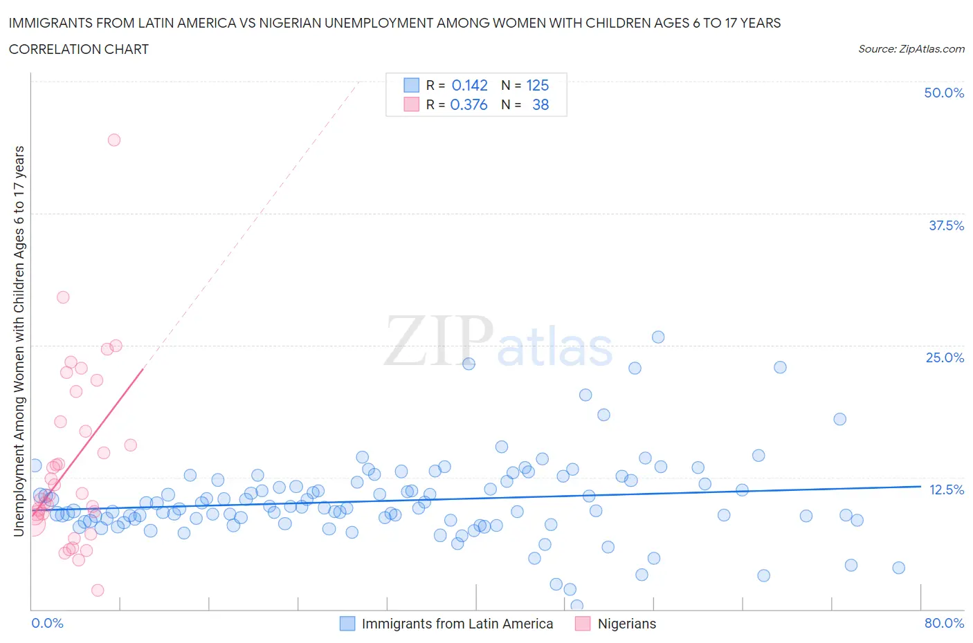 Immigrants from Latin America vs Nigerian Unemployment Among Women with Children Ages 6 to 17 years