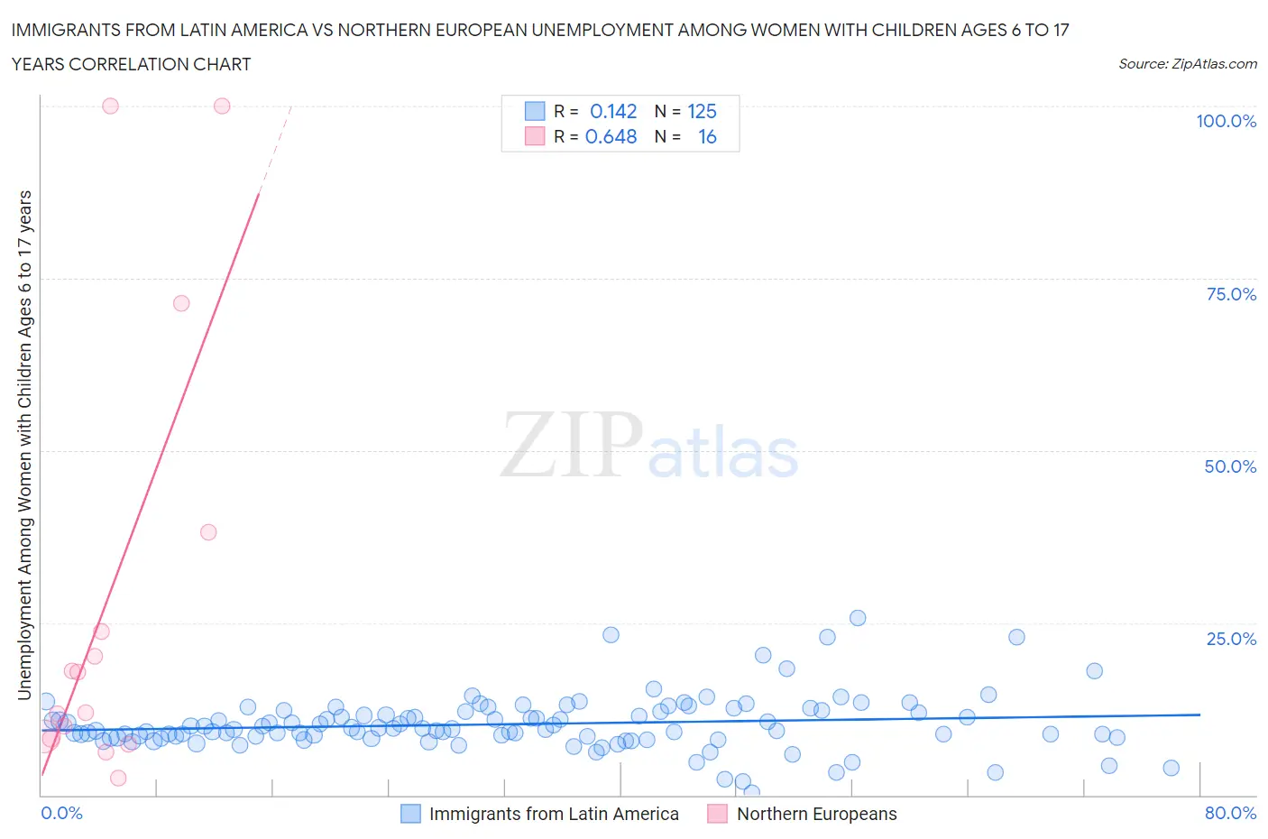 Immigrants from Latin America vs Northern European Unemployment Among Women with Children Ages 6 to 17 years