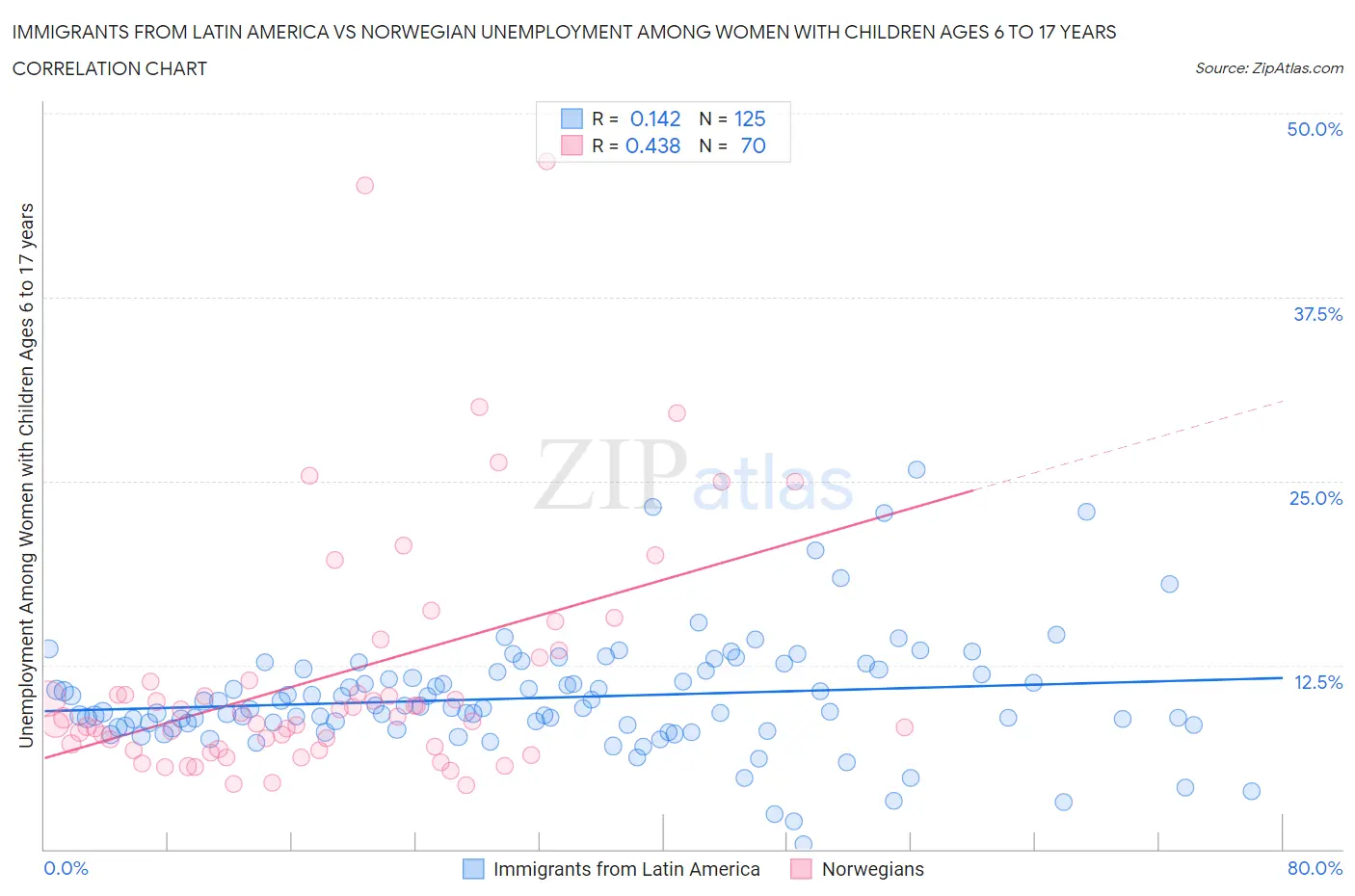 Immigrants from Latin America vs Norwegian Unemployment Among Women with Children Ages 6 to 17 years