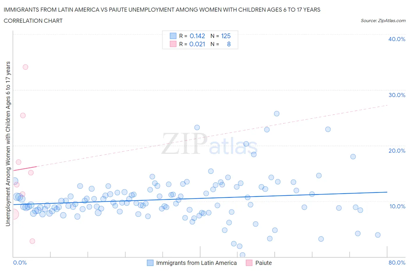 Immigrants from Latin America vs Paiute Unemployment Among Women with Children Ages 6 to 17 years