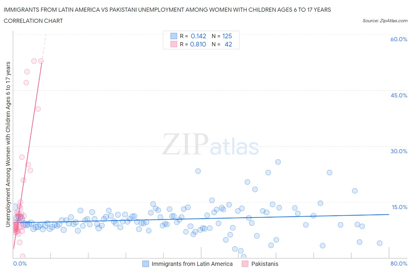 Immigrants from Latin America vs Pakistani Unemployment Among Women with Children Ages 6 to 17 years