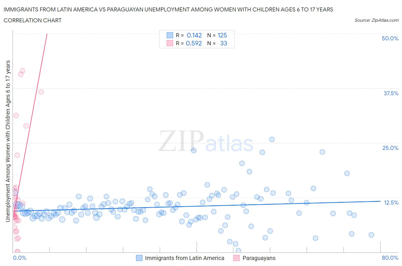 Immigrants from Latin America vs Paraguayan Unemployment Among Women with Children Ages 6 to 17 years