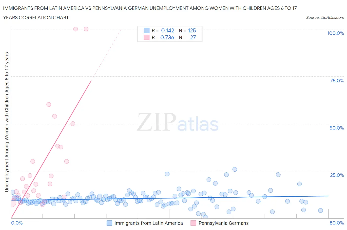 Immigrants from Latin America vs Pennsylvania German Unemployment Among Women with Children Ages 6 to 17 years