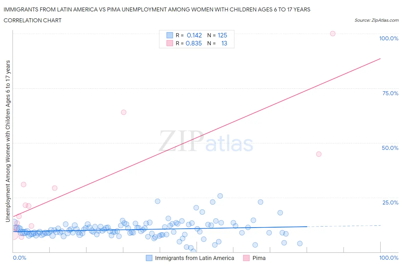 Immigrants from Latin America vs Pima Unemployment Among Women with Children Ages 6 to 17 years