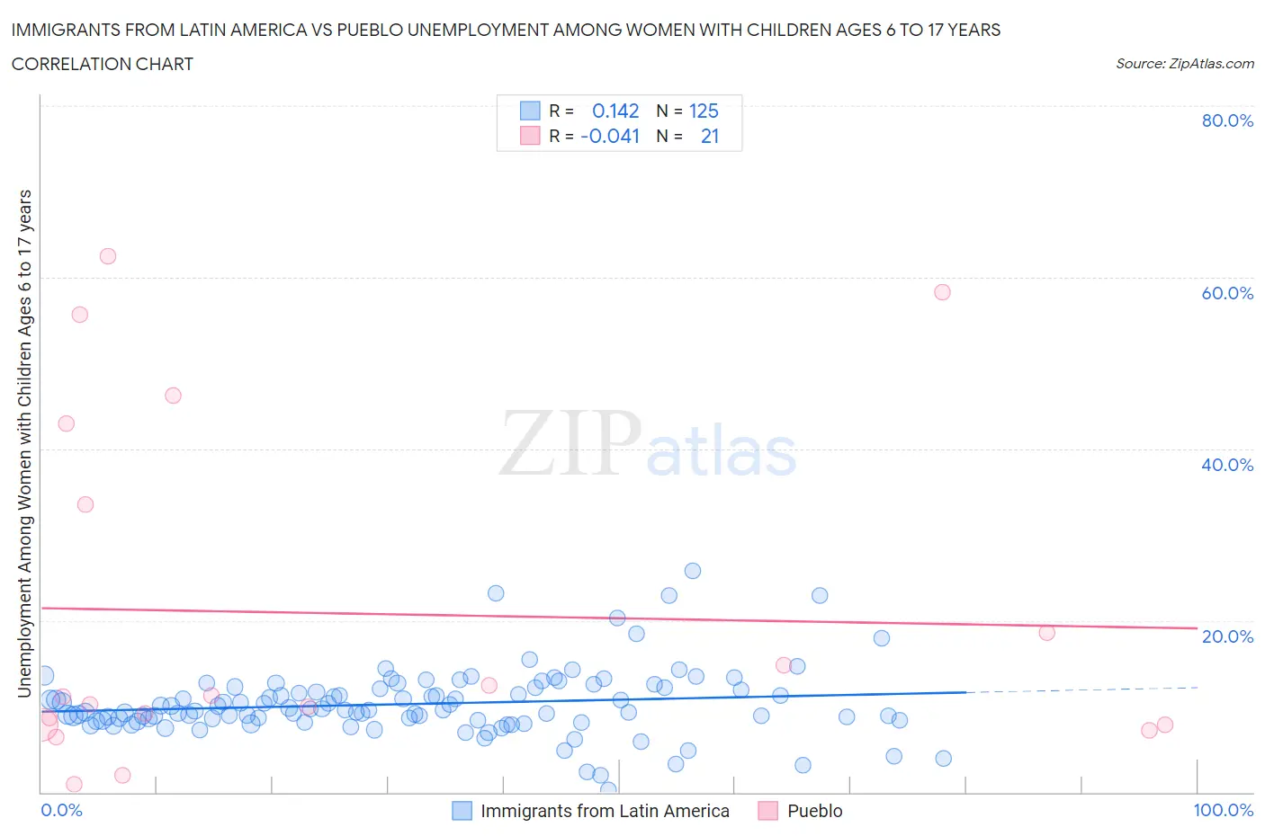 Immigrants from Latin America vs Pueblo Unemployment Among Women with Children Ages 6 to 17 years