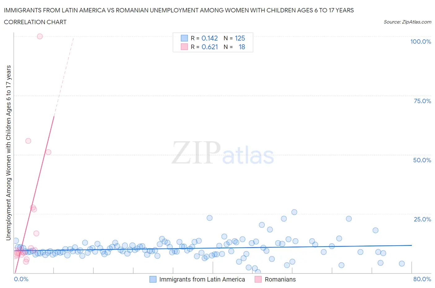 Immigrants from Latin America vs Romanian Unemployment Among Women with Children Ages 6 to 17 years