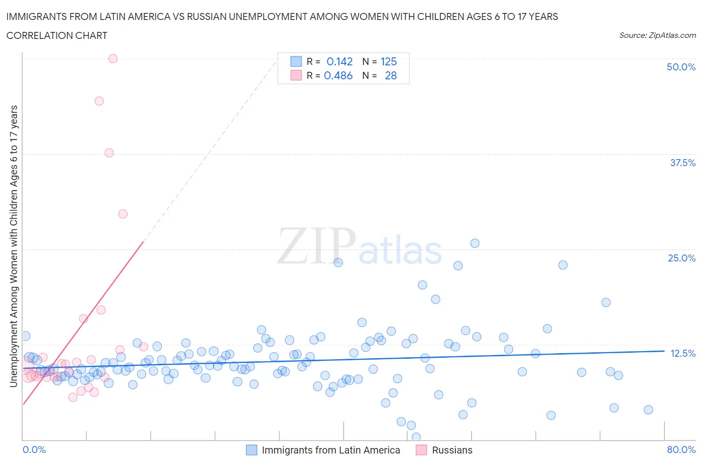 Immigrants from Latin America vs Russian Unemployment Among Women with Children Ages 6 to 17 years