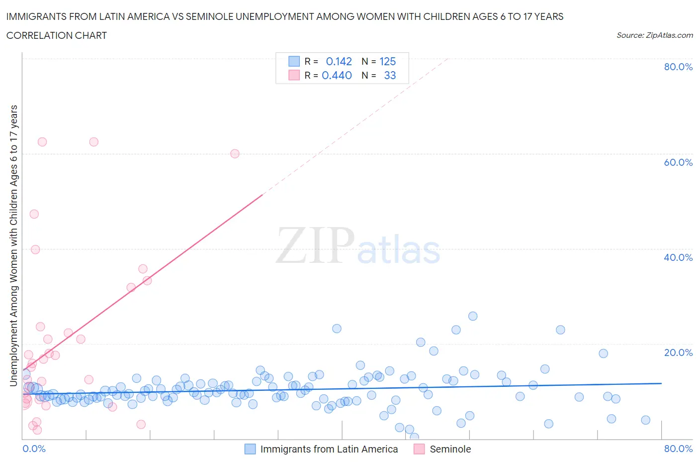 Immigrants from Latin America vs Seminole Unemployment Among Women with Children Ages 6 to 17 years