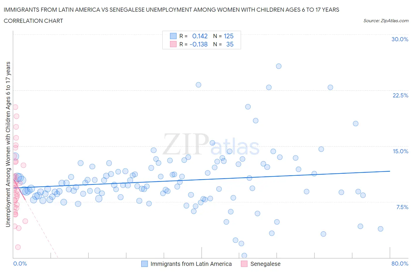 Immigrants from Latin America vs Senegalese Unemployment Among Women with Children Ages 6 to 17 years