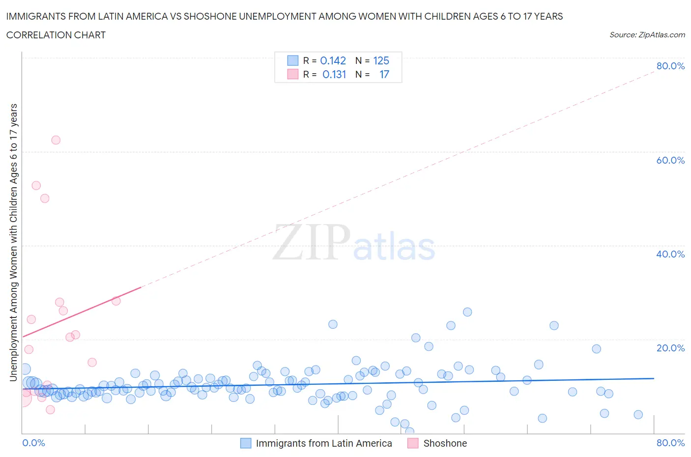 Immigrants from Latin America vs Shoshone Unemployment Among Women with Children Ages 6 to 17 years