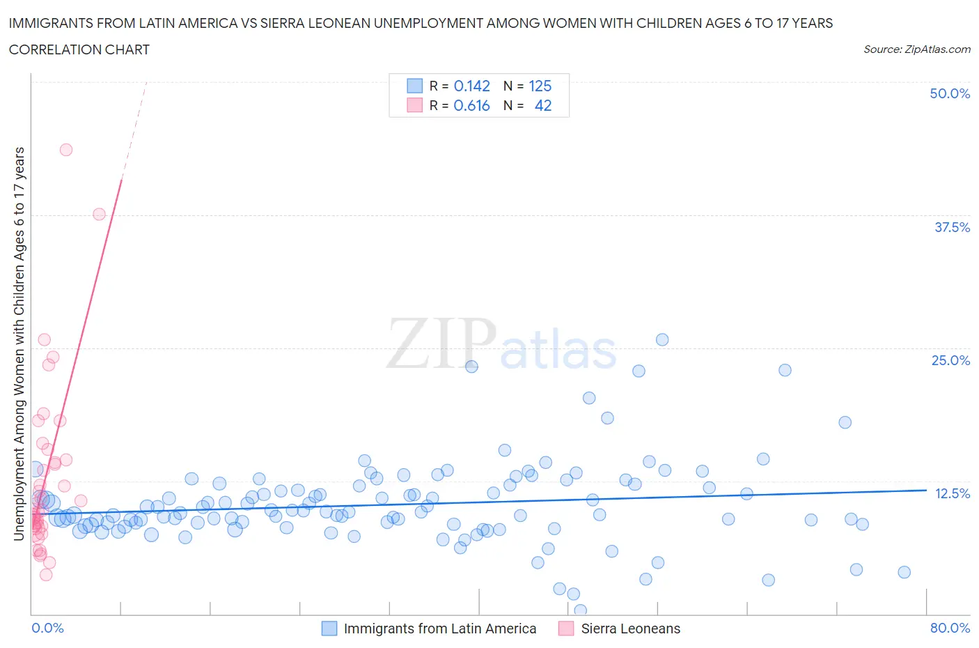 Immigrants from Latin America vs Sierra Leonean Unemployment Among Women with Children Ages 6 to 17 years