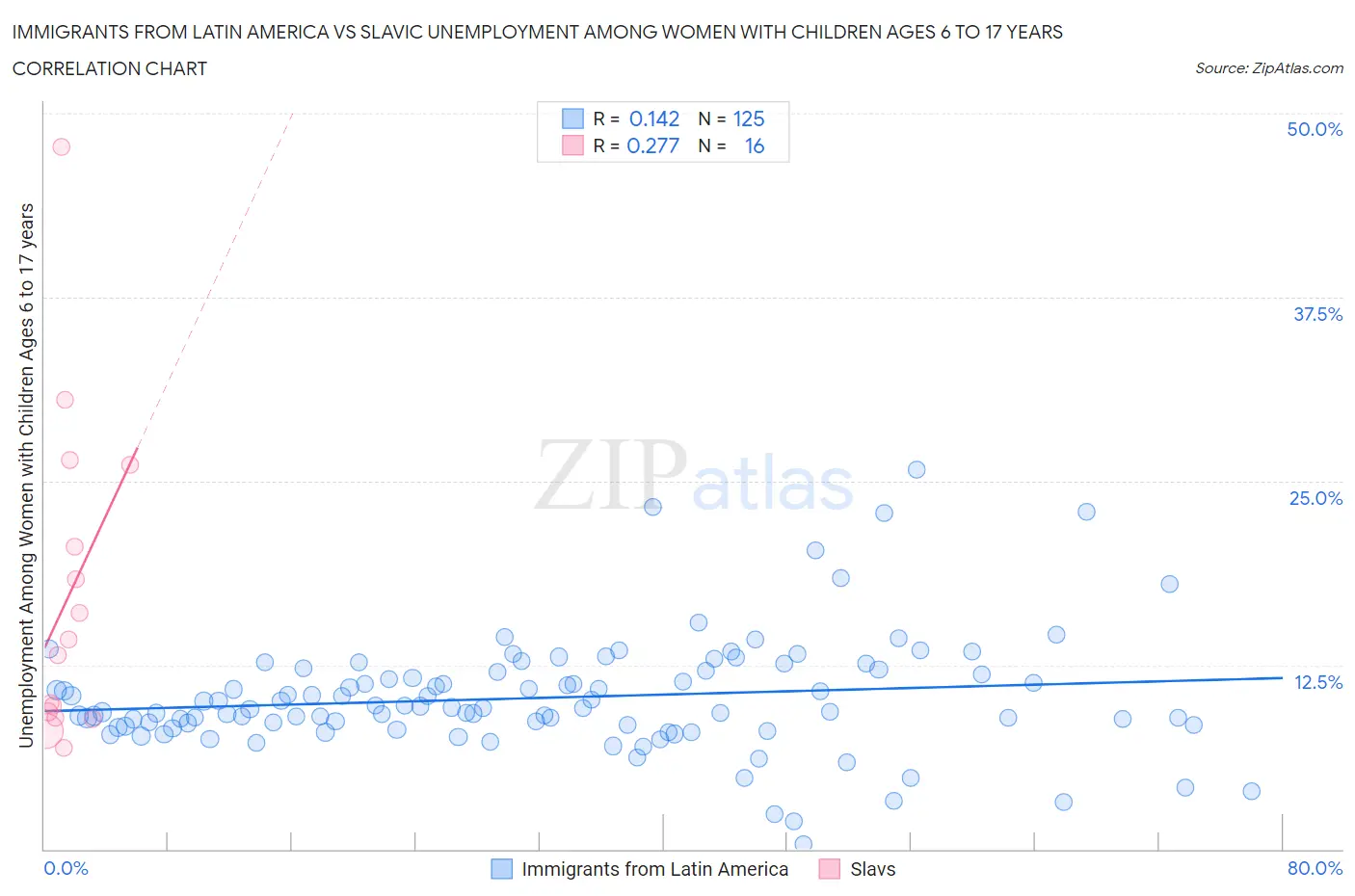 Immigrants from Latin America vs Slavic Unemployment Among Women with Children Ages 6 to 17 years