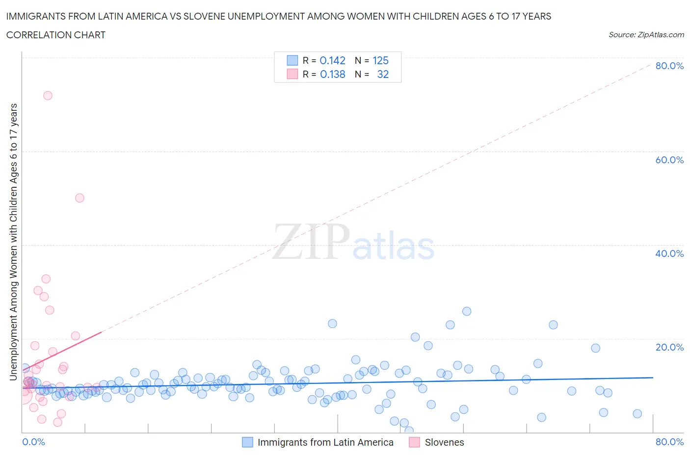 Immigrants from Latin America vs Slovene Unemployment Among Women with Children Ages 6 to 17 years