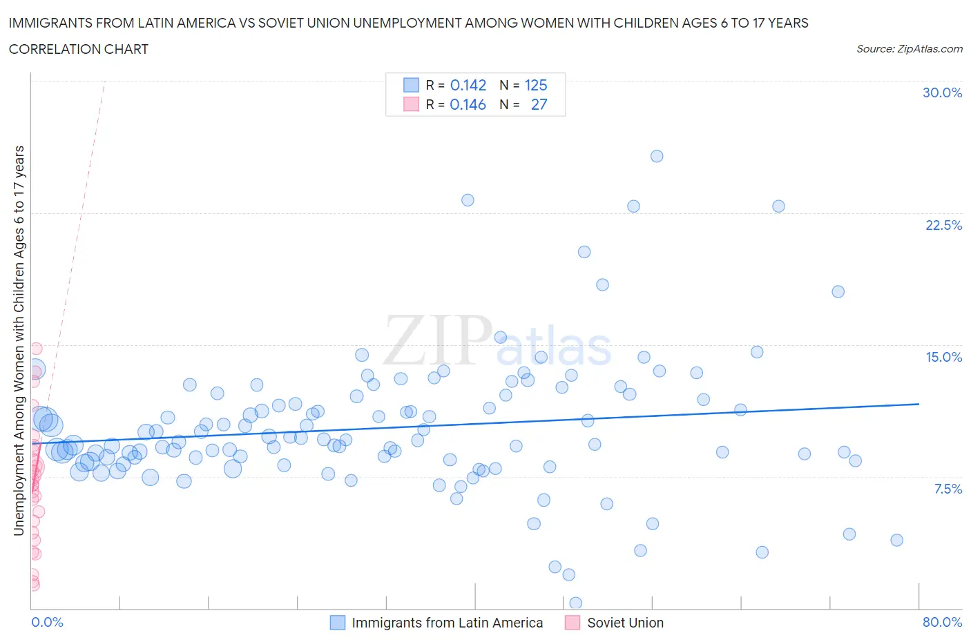 Immigrants from Latin America vs Soviet Union Unemployment Among Women with Children Ages 6 to 17 years