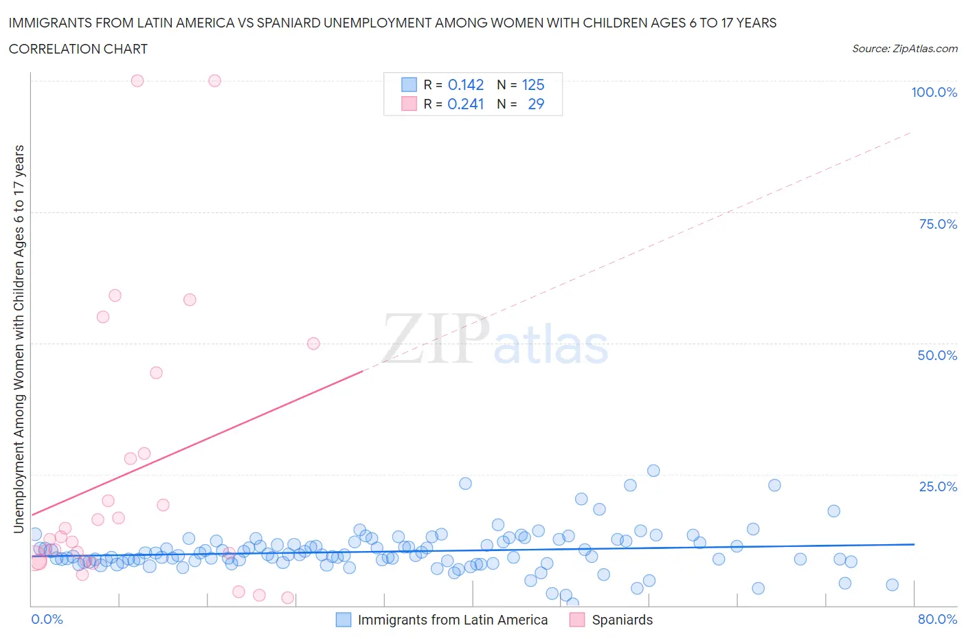 Immigrants from Latin America vs Spaniard Unemployment Among Women with Children Ages 6 to 17 years