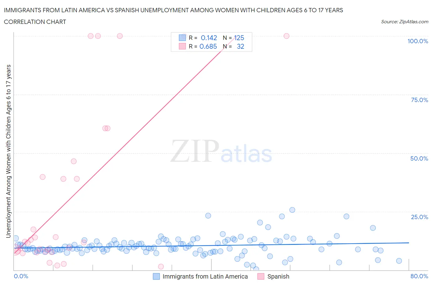 Immigrants from Latin America vs Spanish Unemployment Among Women with Children Ages 6 to 17 years