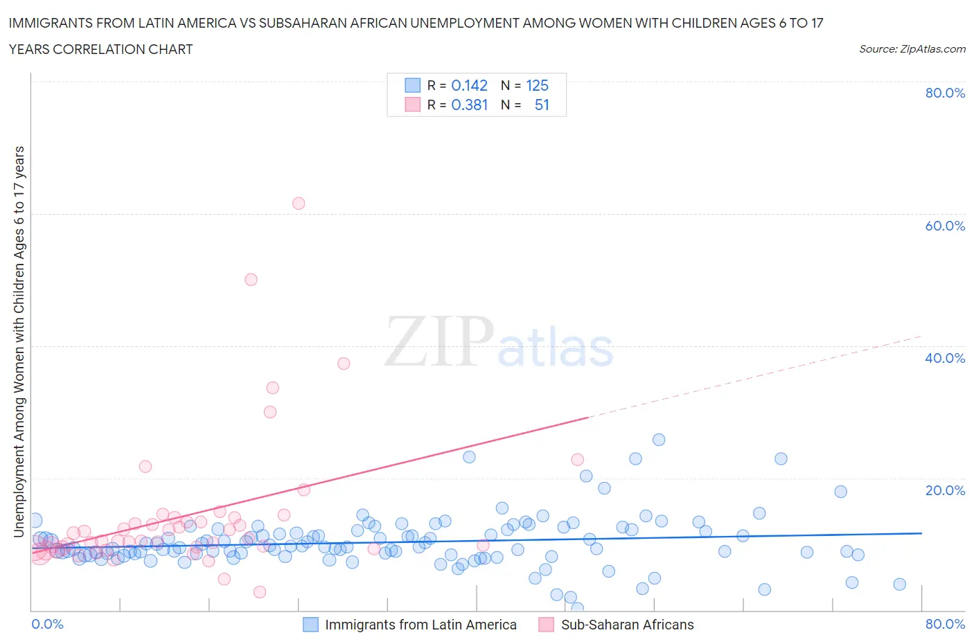 Immigrants from Latin America vs Subsaharan African Unemployment Among Women with Children Ages 6 to 17 years