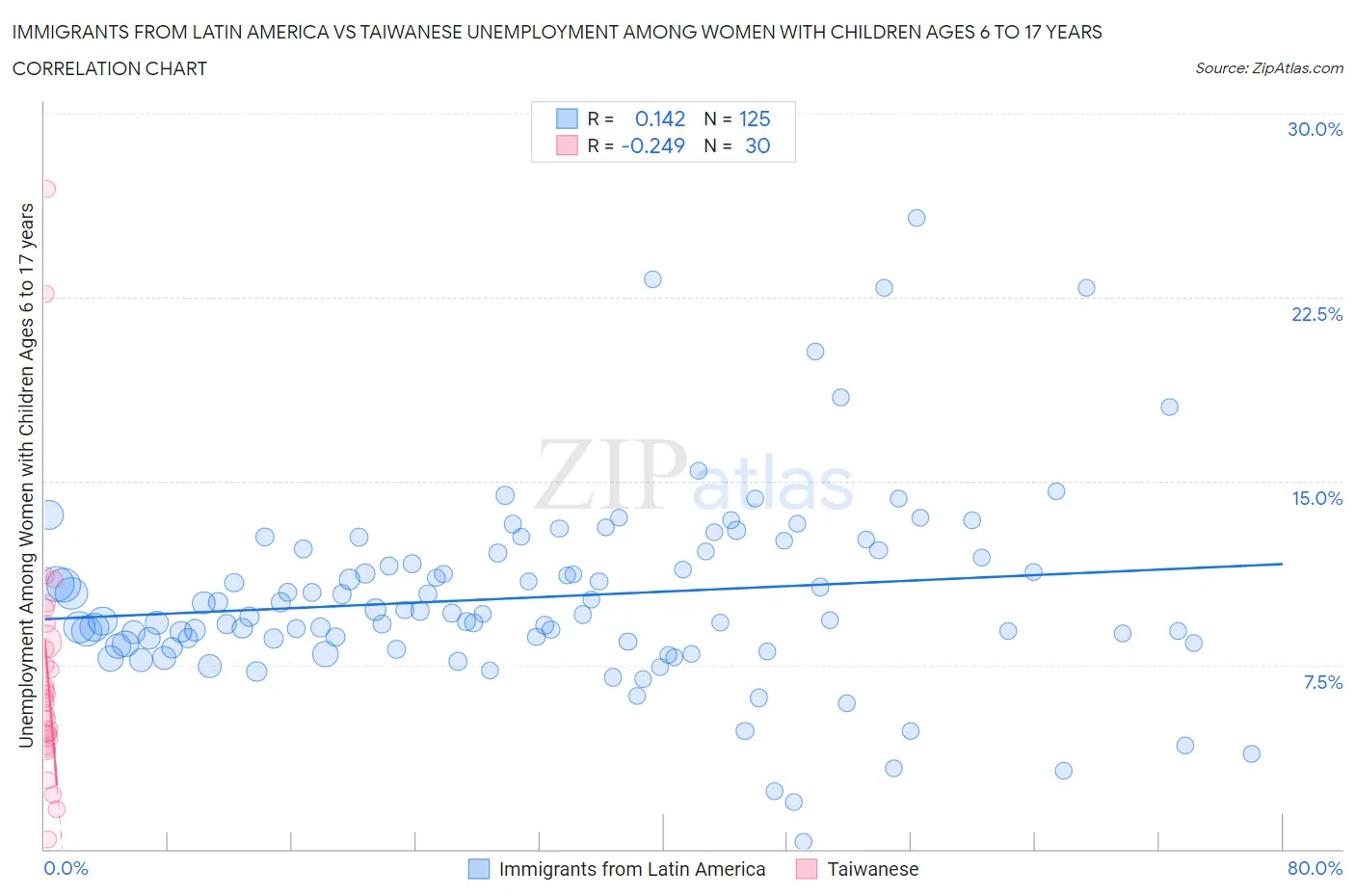 Immigrants from Latin America vs Taiwanese Unemployment Among Women with Children Ages 6 to 17 years