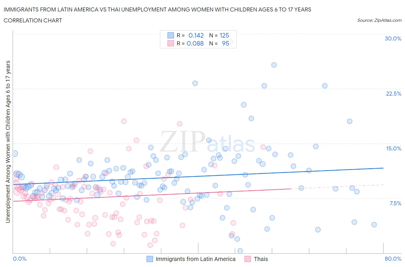 Immigrants from Latin America vs Thai Unemployment Among Women with Children Ages 6 to 17 years