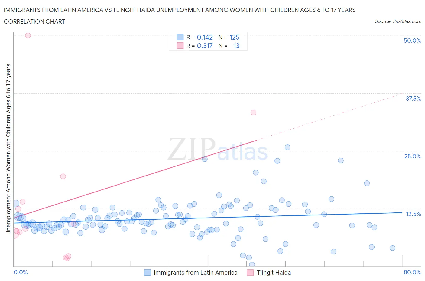 Immigrants from Latin America vs Tlingit-Haida Unemployment Among Women with Children Ages 6 to 17 years
