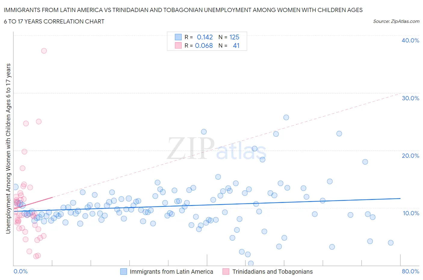 Immigrants from Latin America vs Trinidadian and Tobagonian Unemployment Among Women with Children Ages 6 to 17 years