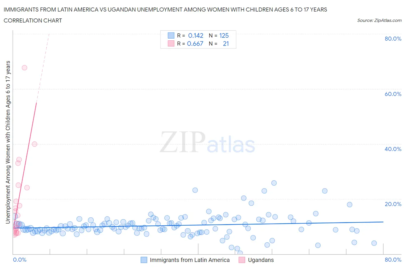 Immigrants from Latin America vs Ugandan Unemployment Among Women with Children Ages 6 to 17 years