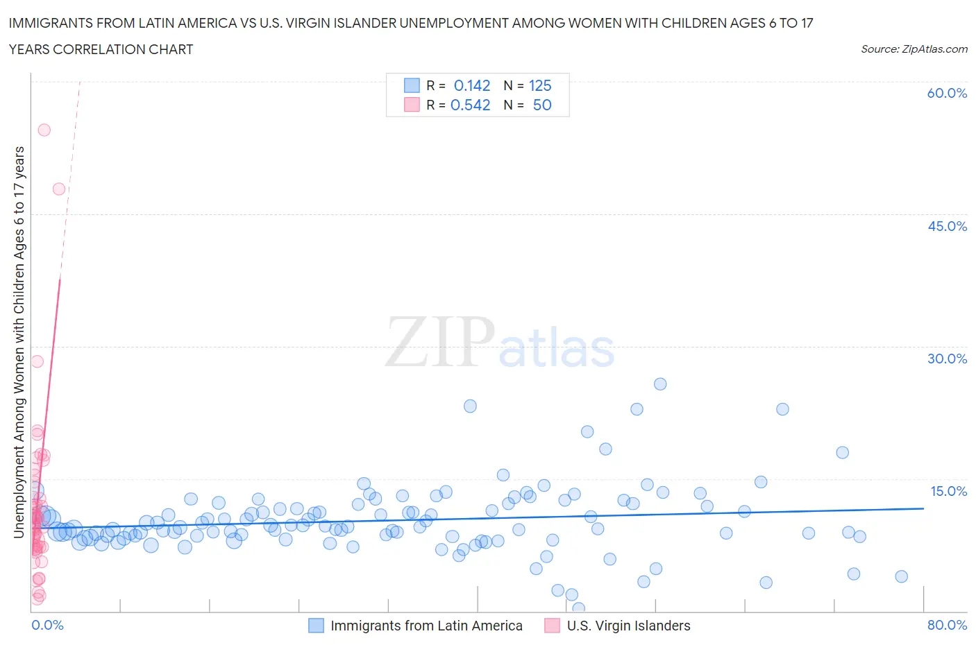 Immigrants from Latin America vs U.S. Virgin Islander Unemployment Among Women with Children Ages 6 to 17 years