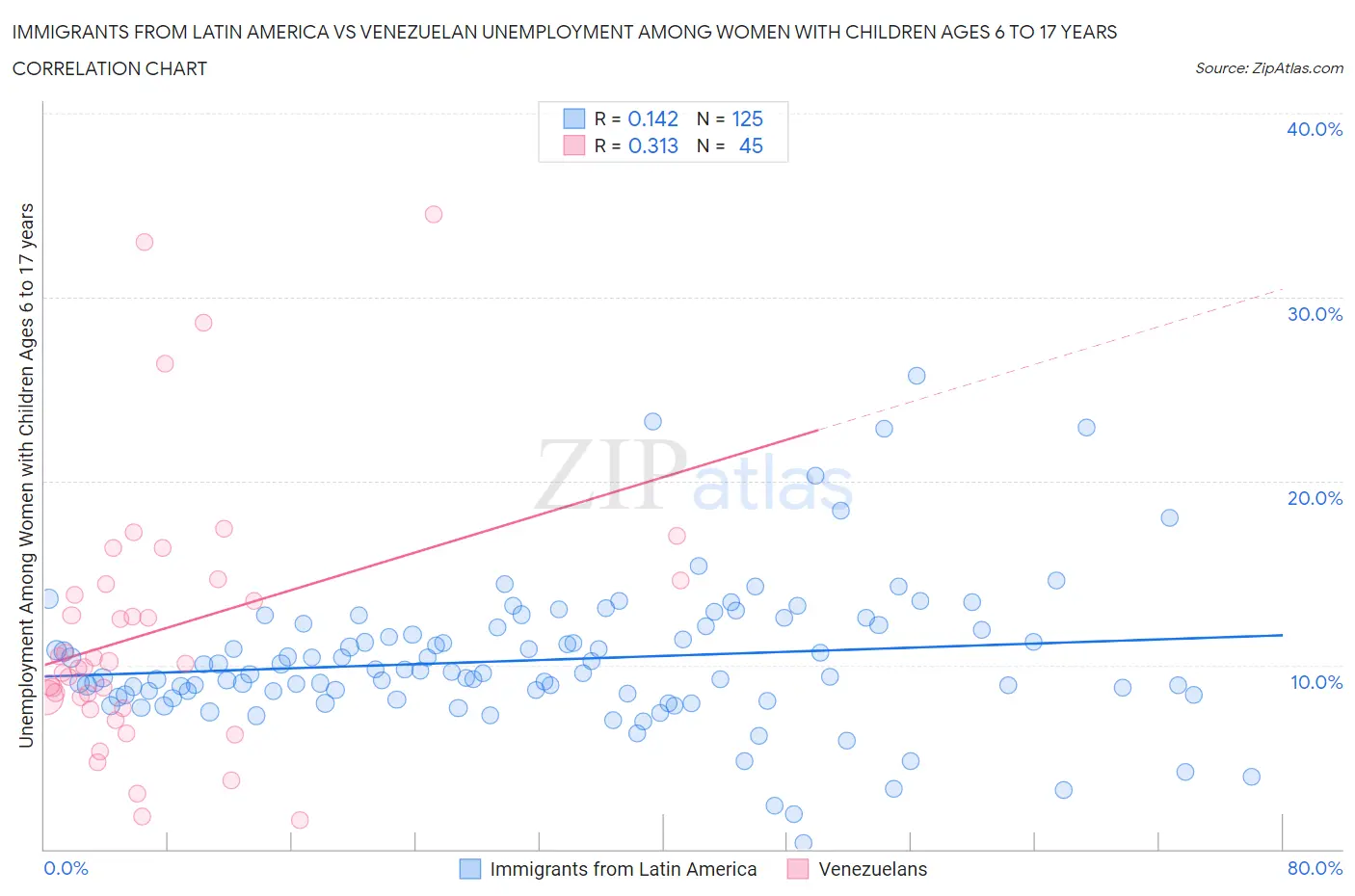 Immigrants from Latin America vs Venezuelan Unemployment Among Women with Children Ages 6 to 17 years