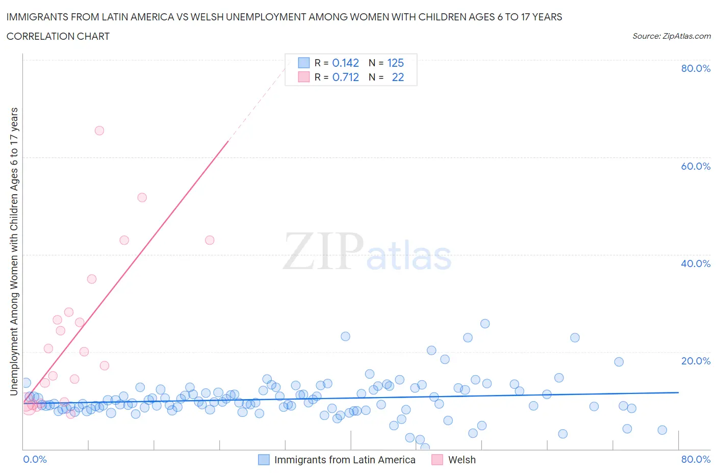 Immigrants from Latin America vs Welsh Unemployment Among Women with Children Ages 6 to 17 years