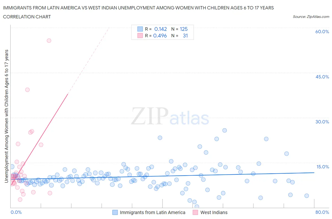 Immigrants from Latin America vs West Indian Unemployment Among Women with Children Ages 6 to 17 years