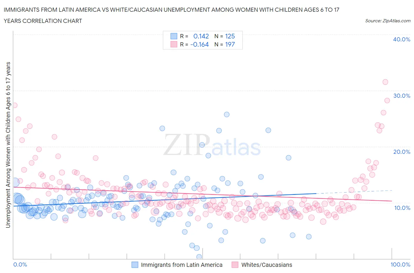 Immigrants from Latin America vs White/Caucasian Unemployment Among Women with Children Ages 6 to 17 years