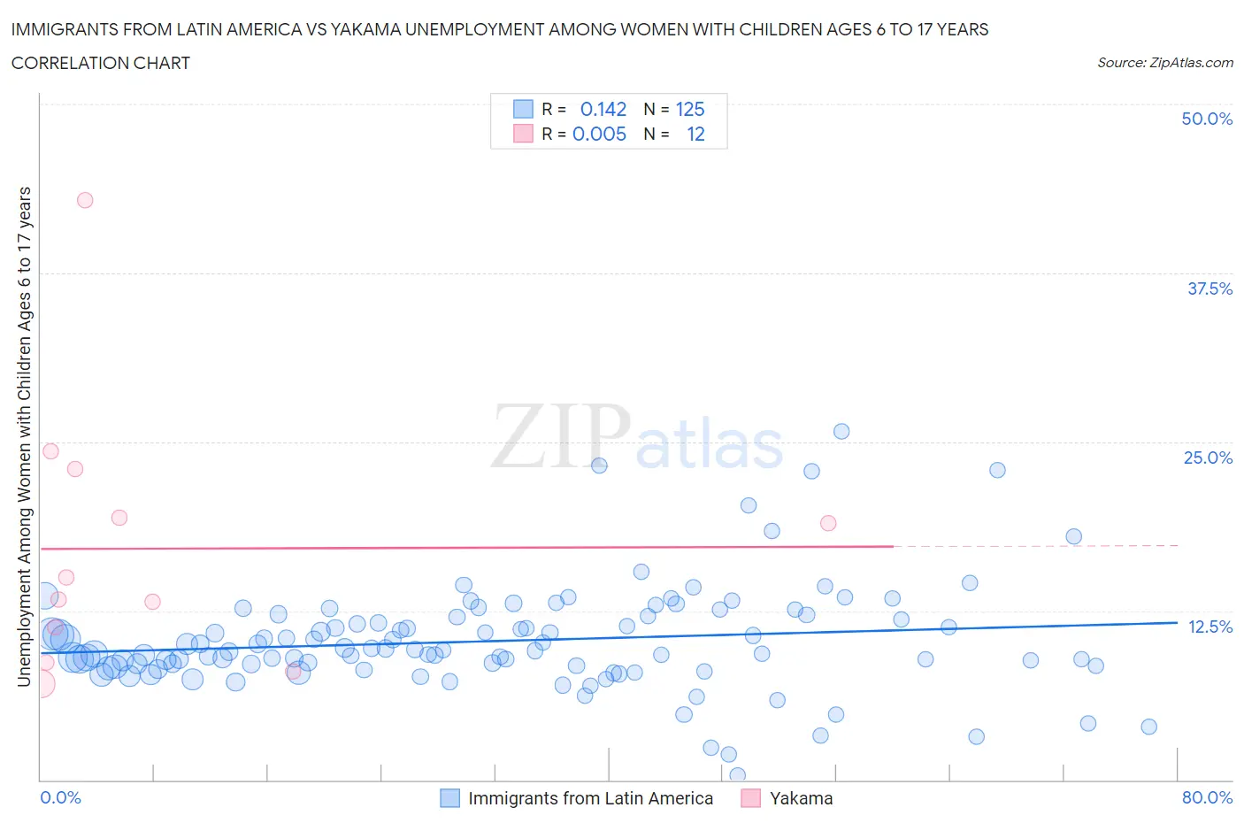 Immigrants from Latin America vs Yakama Unemployment Among Women with Children Ages 6 to 17 years