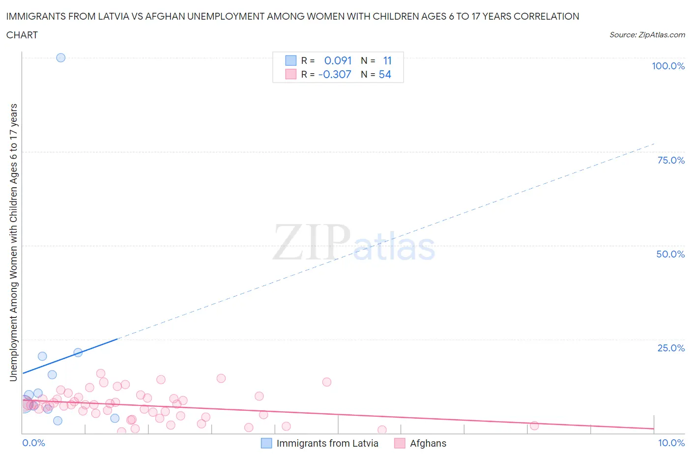Immigrants from Latvia vs Afghan Unemployment Among Women with Children Ages 6 to 17 years