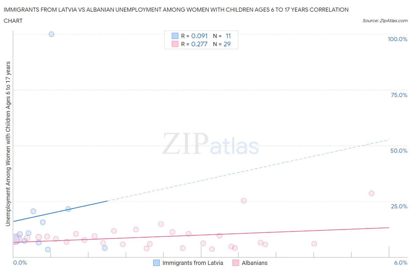 Immigrants from Latvia vs Albanian Unemployment Among Women with Children Ages 6 to 17 years