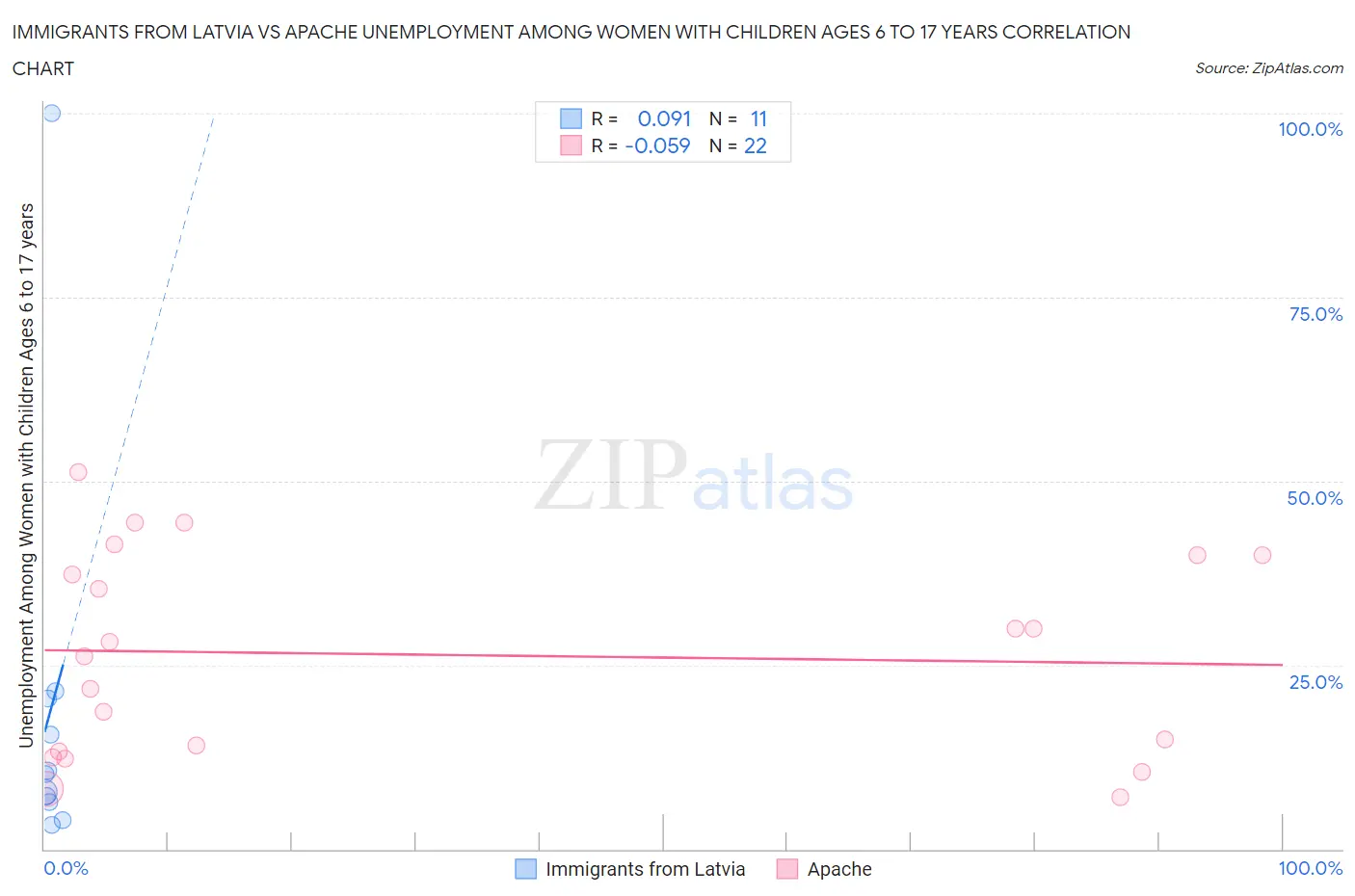 Immigrants from Latvia vs Apache Unemployment Among Women with Children Ages 6 to 17 years