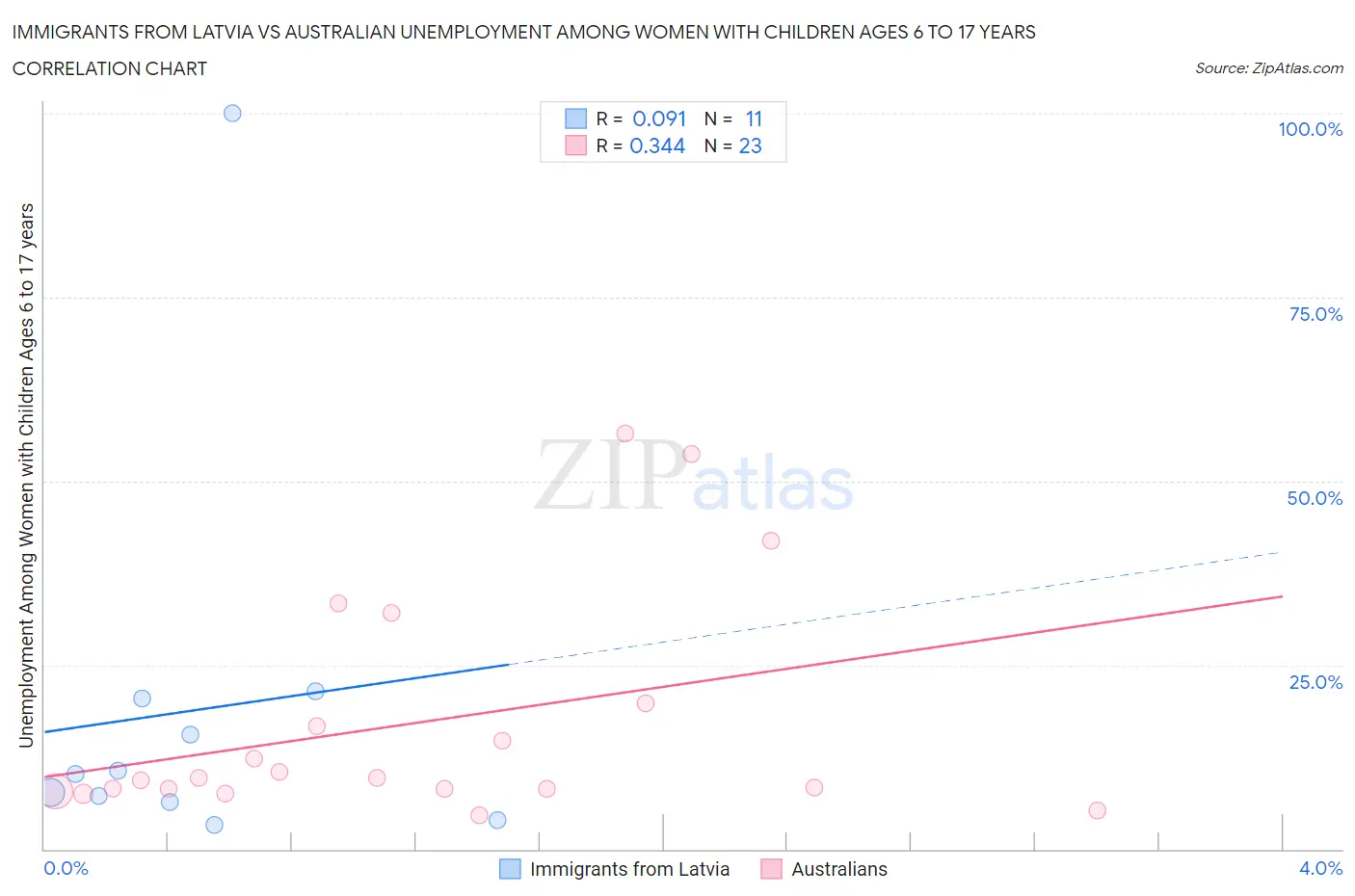 Immigrants from Latvia vs Australian Unemployment Among Women with Children Ages 6 to 17 years