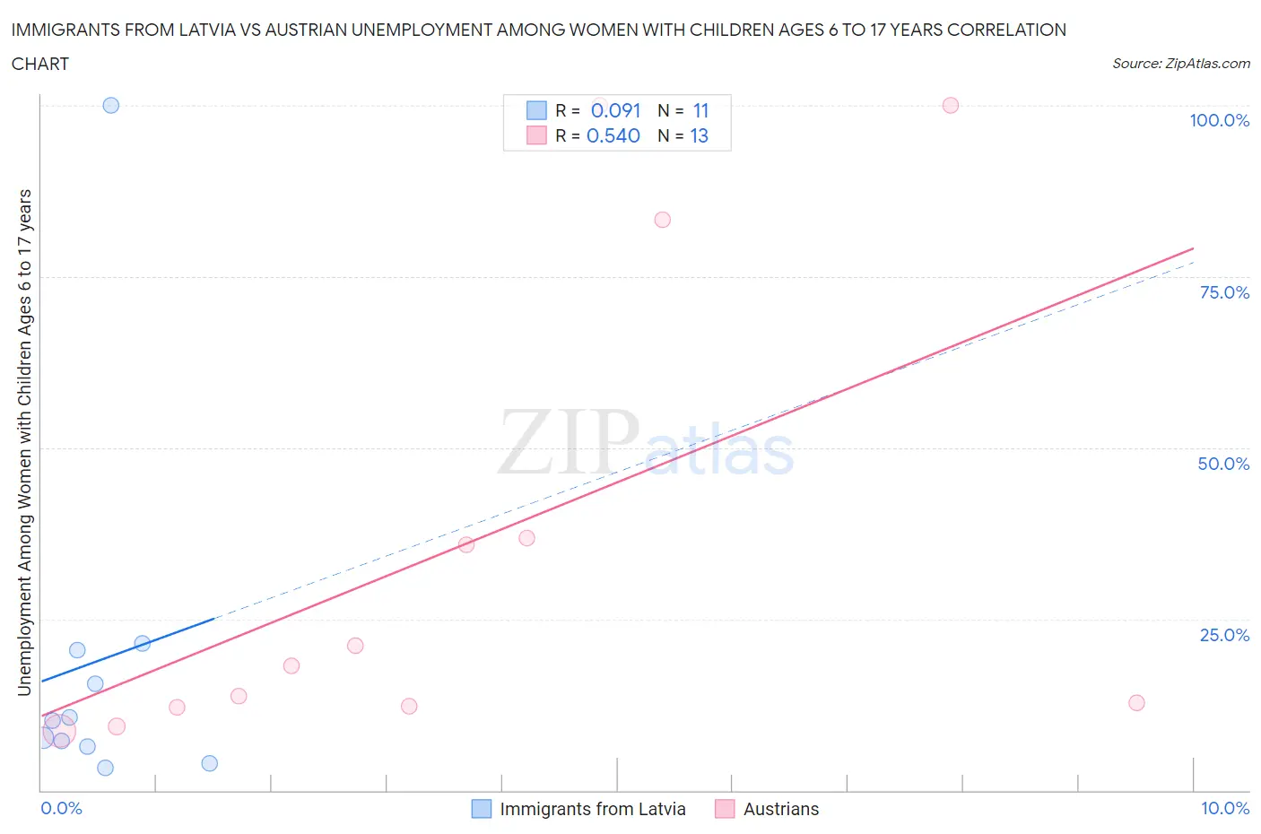 Immigrants from Latvia vs Austrian Unemployment Among Women with Children Ages 6 to 17 years