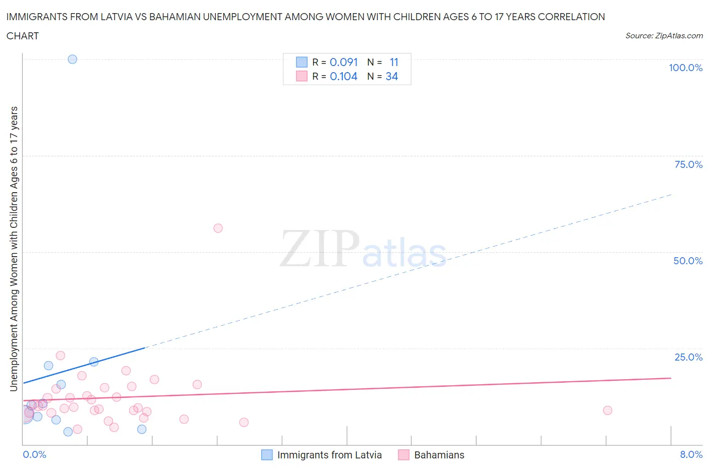 Immigrants from Latvia vs Bahamian Unemployment Among Women with Children Ages 6 to 17 years