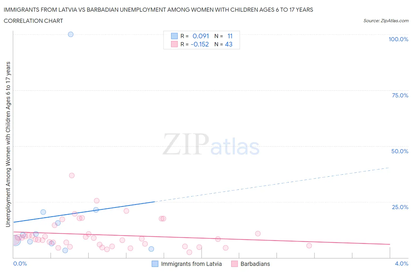 Immigrants from Latvia vs Barbadian Unemployment Among Women with Children Ages 6 to 17 years