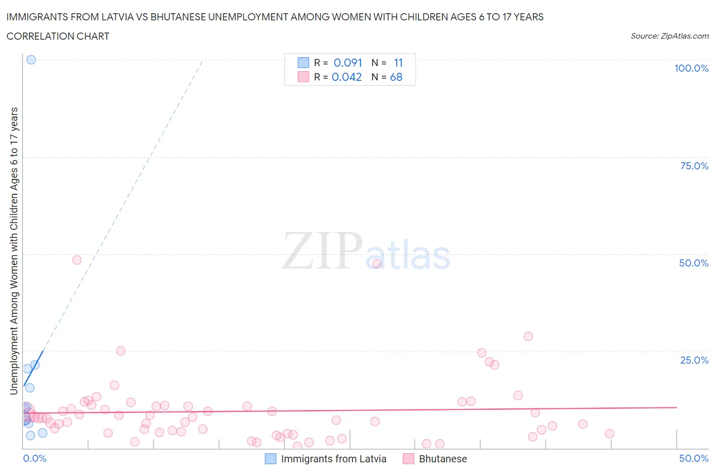 Immigrants from Latvia vs Bhutanese Unemployment Among Women with Children Ages 6 to 17 years